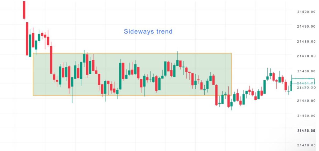 Sideways trend