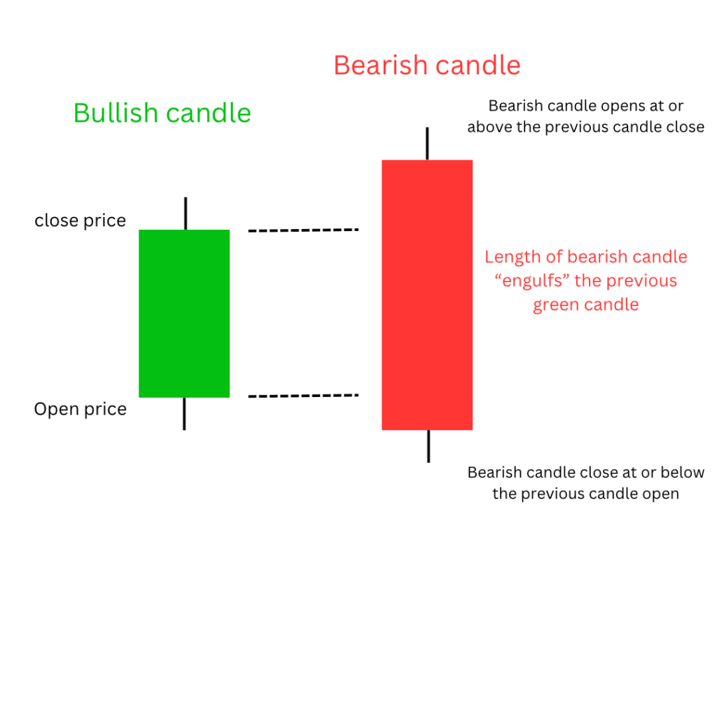 Bearish Engulfing candlestick