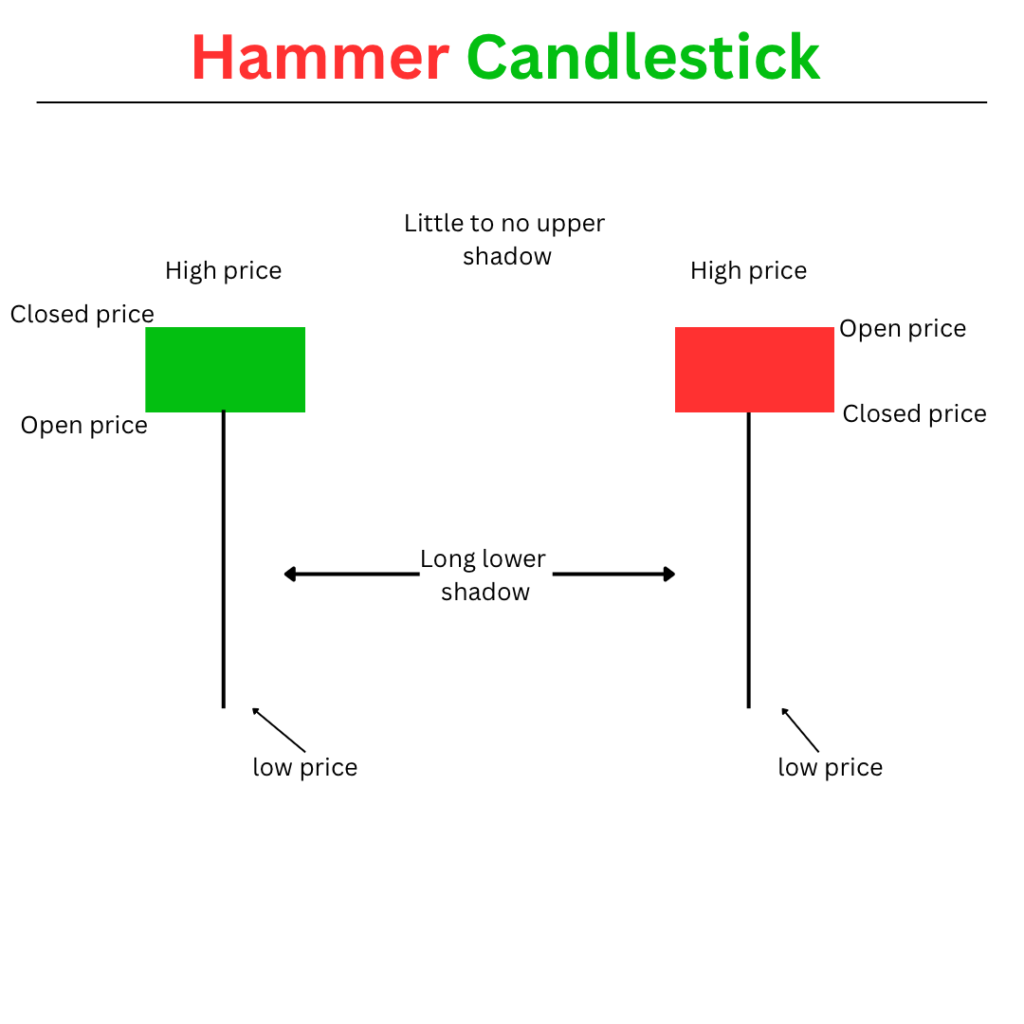 Hammer candlestick