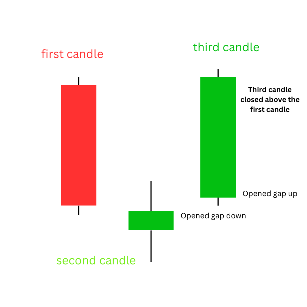 Morning star candlestick