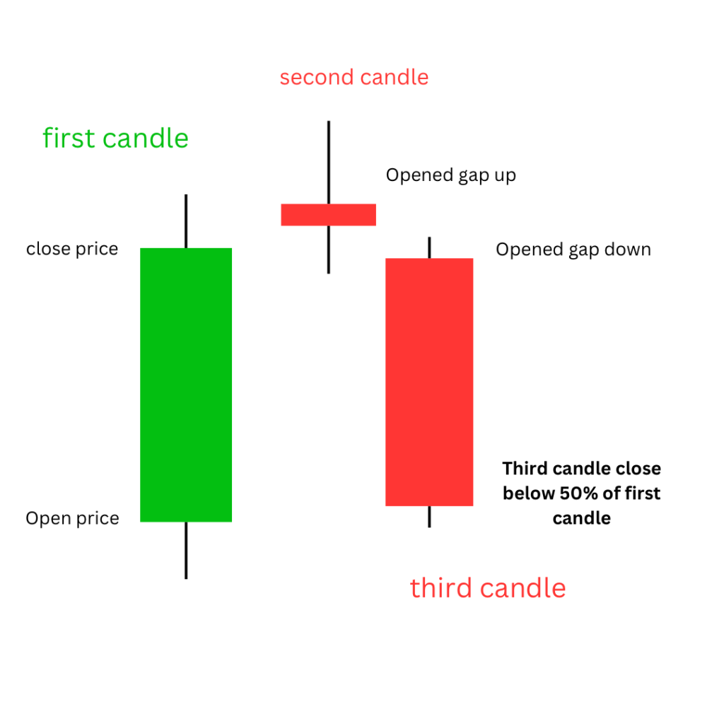 Evening Star Candlestick